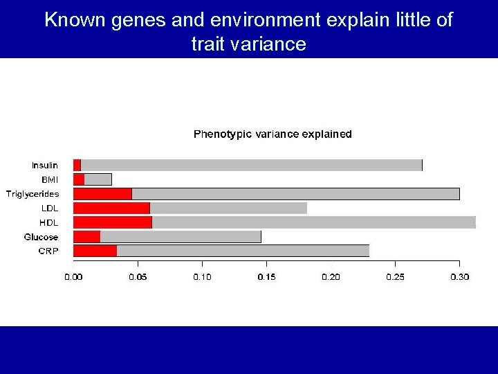 Known genes and environment explain little of trait variance 