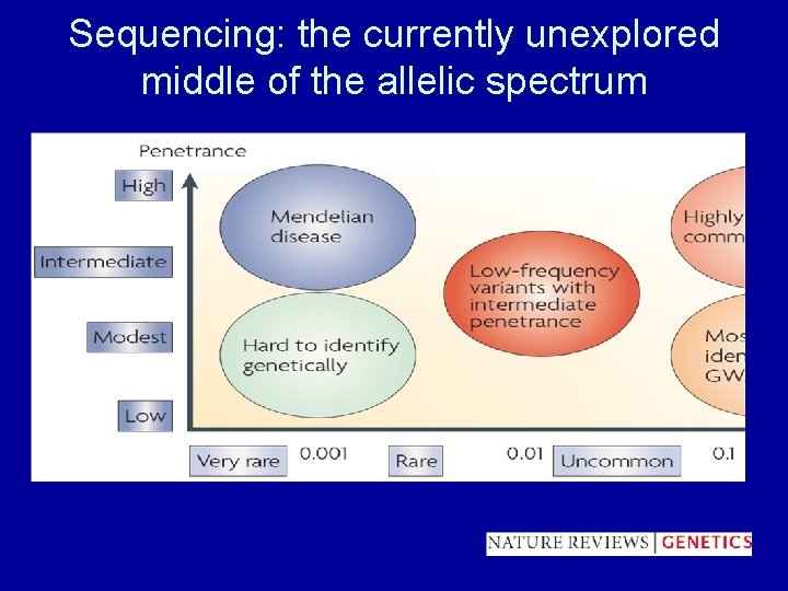 Sequencing: the currently unexplored middle of the allelic spectrum 