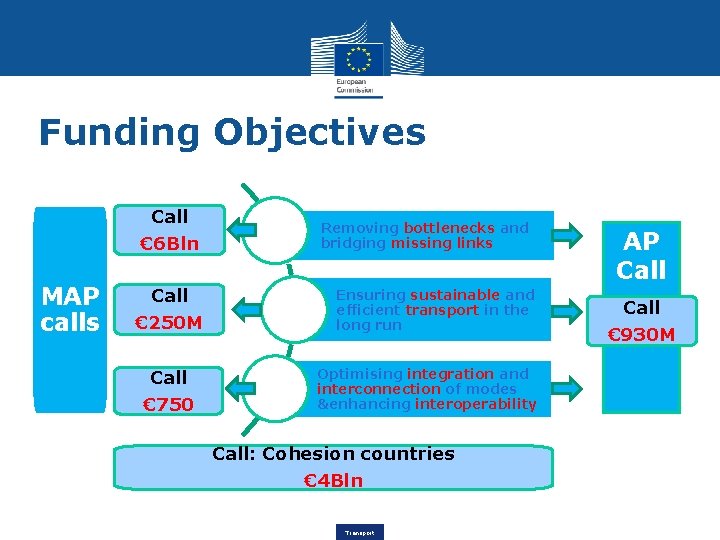 Funding Objectives Call € 6 Bln MAP calls Call € 250 M Call €
