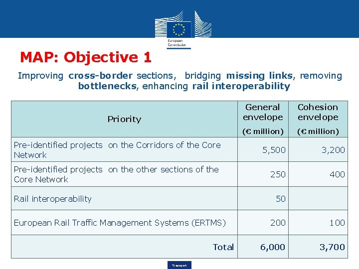 MAP: Objective 1 Improving cross-border sections, bridging missing links, removing bottlenecks, enhancing rail interoperability