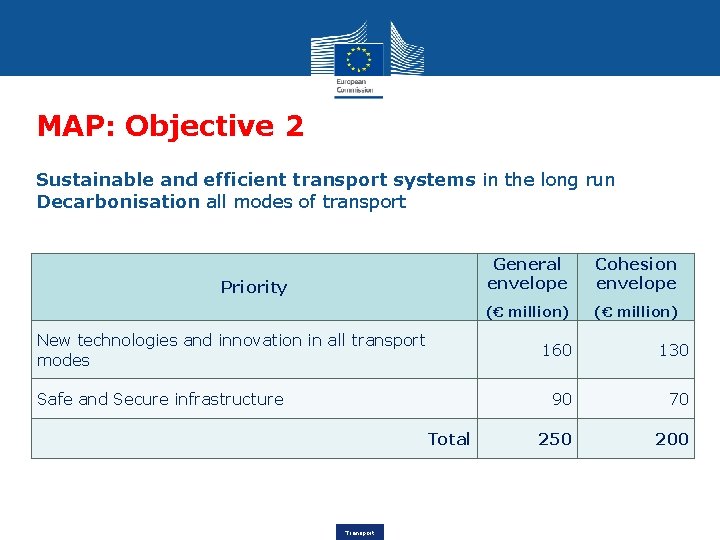 MAP: Objective 2 Sustainable and efficient transport systems in the long run Decarbonisation all