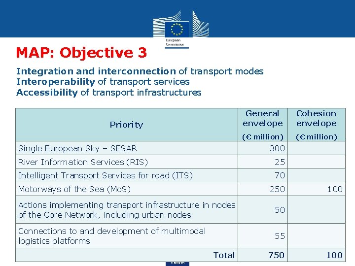 MAP: Objective 3 Integration and interconnection of transport modes Interoperability of transport services Accessibility