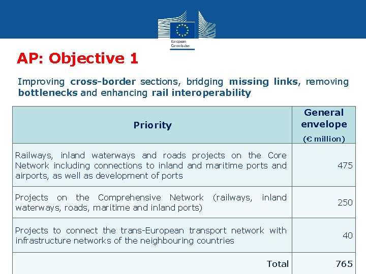 AP: Objective 1 Improving cross-border sections, bridging missing links, removing bottlenecks and enhancing rail