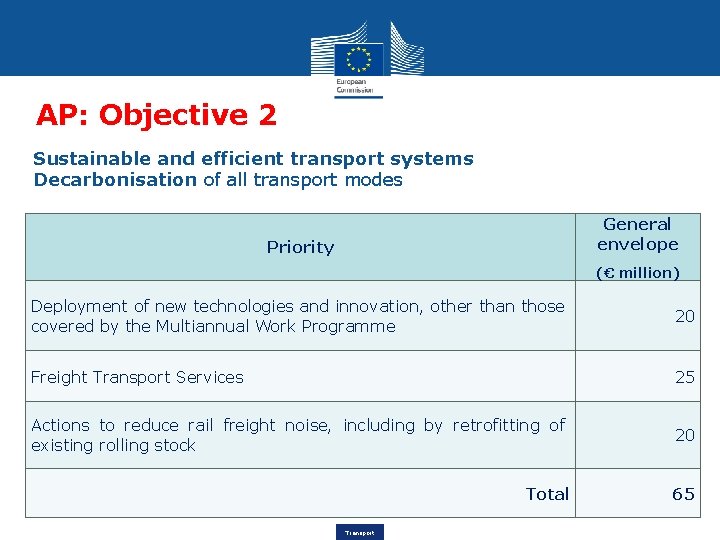 AP: Objective 2 Sustainable and efficient transport systems Decarbonisation of all transport modes General