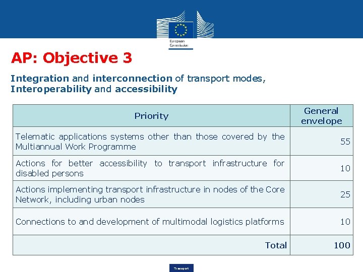 AP: Objective 3 Integration and interconnection of transport modes, Interoperability and accessibility General envelope