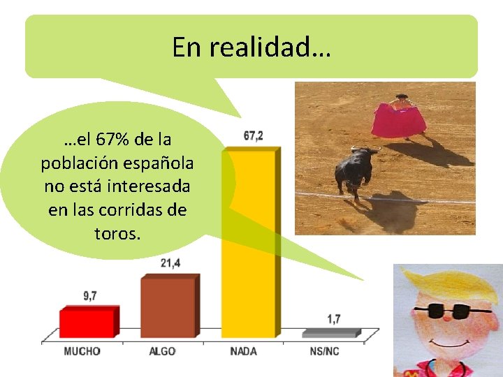En realidad… …el 67% de la población española no está interesada en las corridas