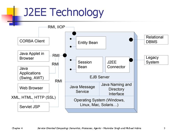 J 2 EE Technology Chapter 4 Service-Oriented Computing: Semantics, Processes, Agents - Munindar Singh