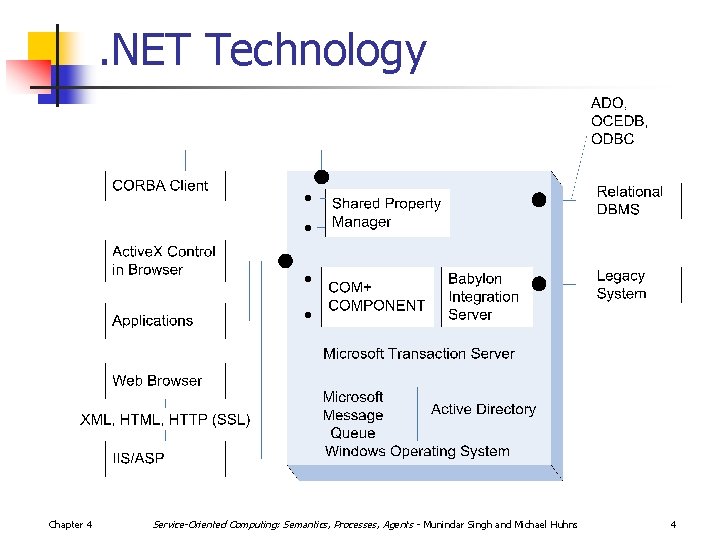 . NET Technology Chapter 4 Service-Oriented Computing: Semantics, Processes, Agents - Munindar Singh and