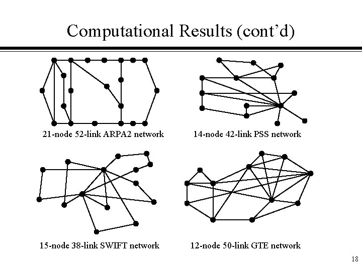 Computational Results (cont’d) 21 -node 52 -link ARPA 2 network 15 -node 38 -link