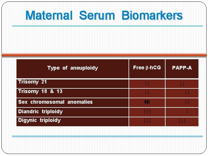 Maternal Serum Biomarkers Free β-h. CG PAPP-A Trisomy 21 ↑↑ ↓↓ Trisomy 18 &