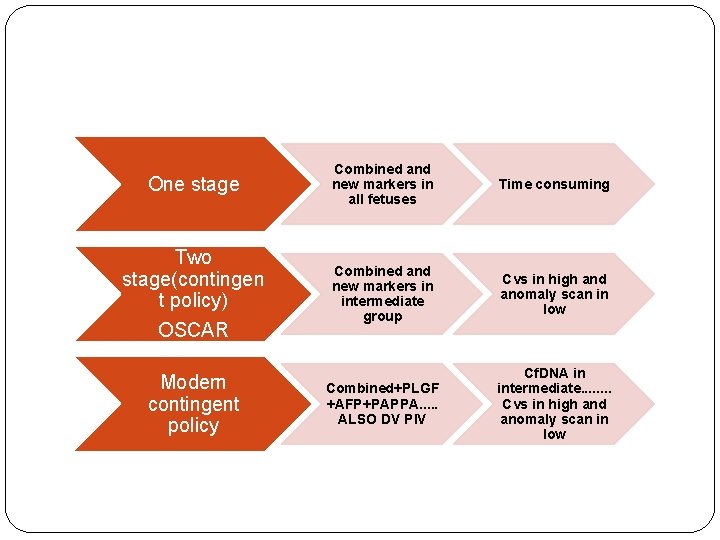 One stage Two stage(contingen t policy) OSCAR Modern contingent policy Combined and new markers