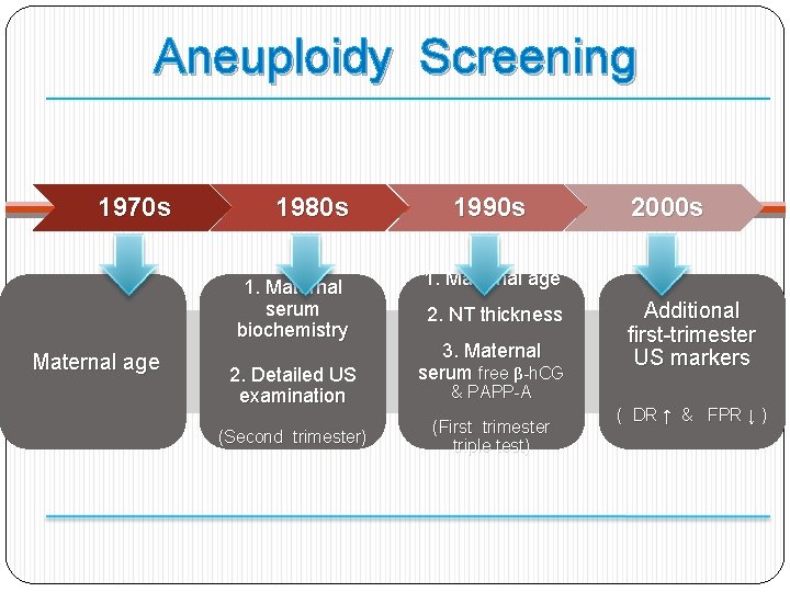 Aneuploidy Screening 1970 s 1980 s 1. Maternal serum biochemistry Maternal age 2. Detailed