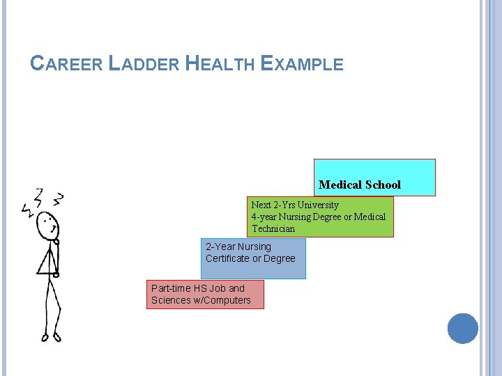 CAREER LADDER HEALTH EXAMPLE Medical School Next 2 -Yrs University 4 -year Nursing Degree
