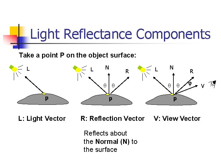 Light Reflectance Components Take a point P on the object surface: L L N