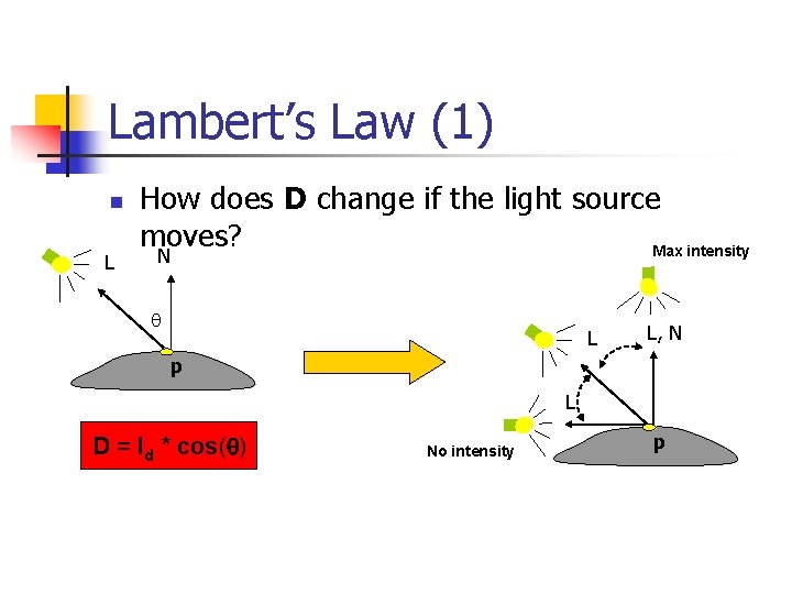 Lambert’s Law (1) n L How does D change if the light source moves?