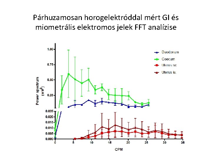 Párhuzamosan horogelektróddal mért GI és miometrális elektromos jelek FFT analízise 