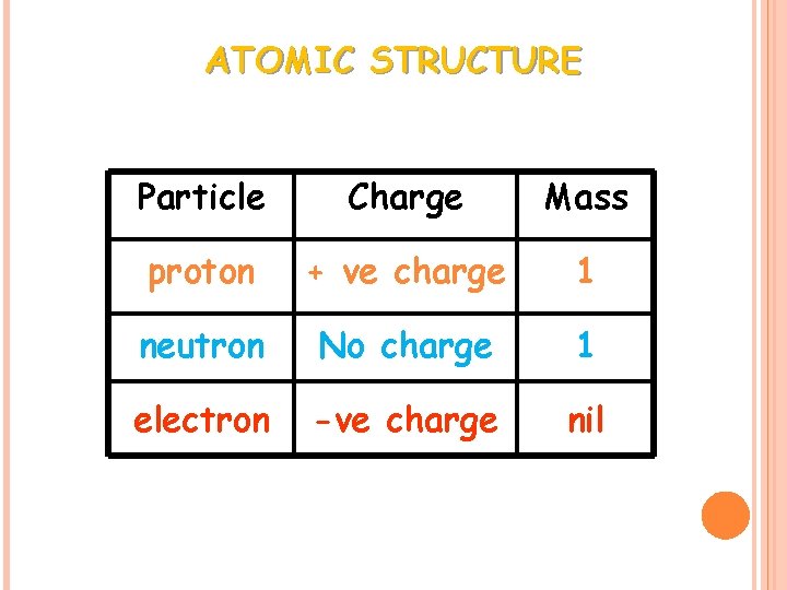 ATOMIC STRUCTURE Particle Charge Mass proton + ve charge 1 neutron No charge 1