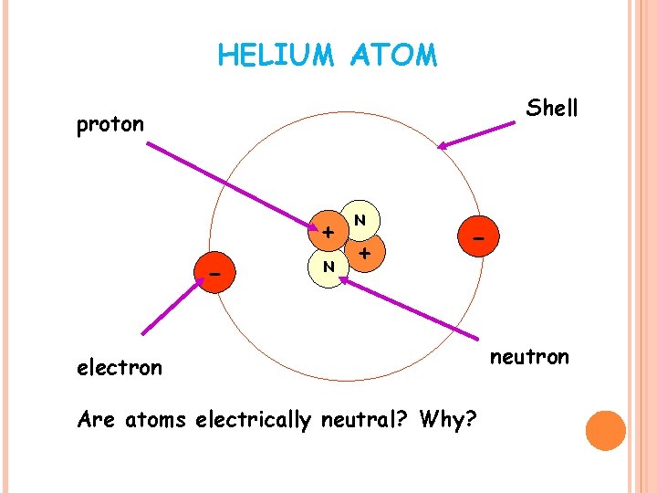 HELIUM ATOM Shell proton + - N N + - electron Are atoms electrically