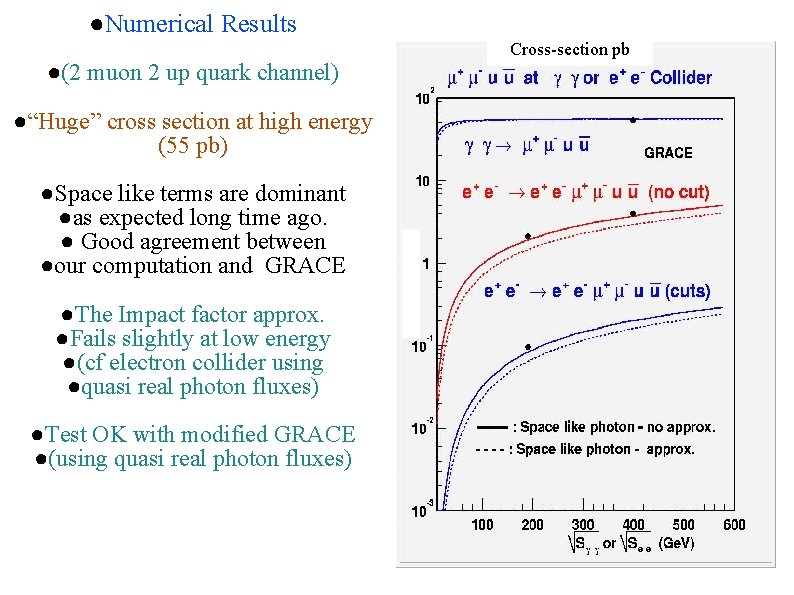 ●Numerical Results ●(2 muon 2 up quark channel) ●“Huge” cross section at high energy