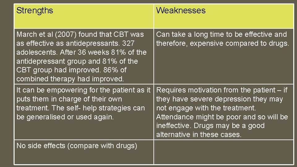 Strengths Weaknesses March et al (2007) found that CBT was as effective as antidepressants.