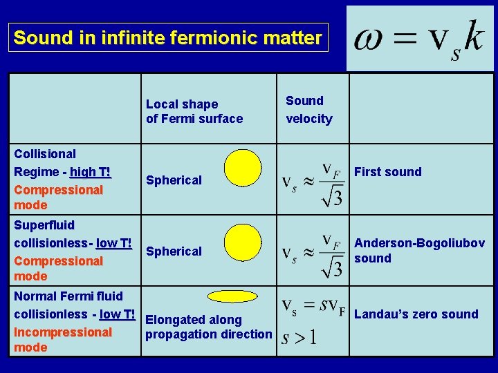 Sound in infinite fermionic matter Local shape of Fermi surface Collisional Regime - high