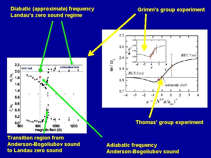 Diabatic (approximate) frequency Landau’s zero sound regime Grimm’s group experiment Thomas’ group experiment Transition