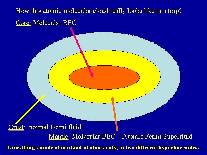 How this atomic-molecular cloud really looks like in a trap? Core: Molecular BEC Crust: