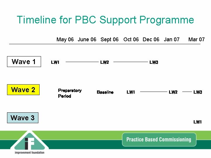 Timeline for PBC Support Programme May 06 June 06 Sept 06 Oct 06 Dec Timeline for PBC Support Programme May 06 June 06 Sept 06 Oct 06 Dec