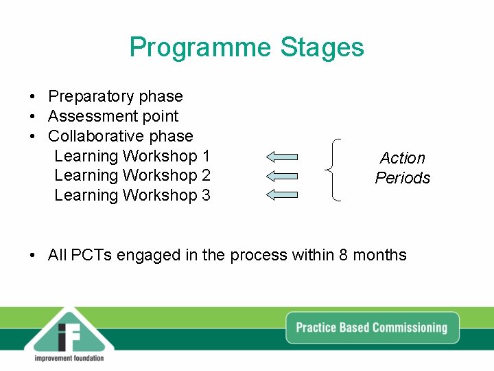 Programme Stages • Preparatory phase • Assessment point • Collaborative phase Learning Workshop 1 Programme Stages • Preparatory phase • Assessment point • Collaborative phase Learning Workshop 1