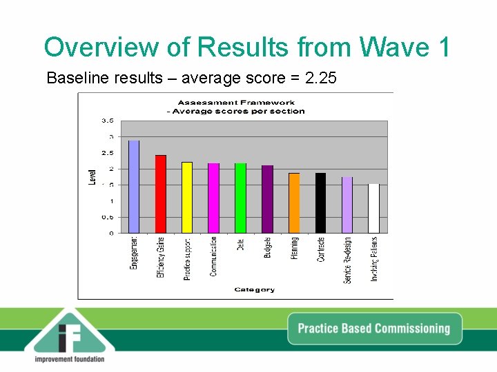 Overview of Results from Wave 1 Baseline results – average score = 2. 25 Overview of Results from Wave 1 Baseline results – average score = 2. 25