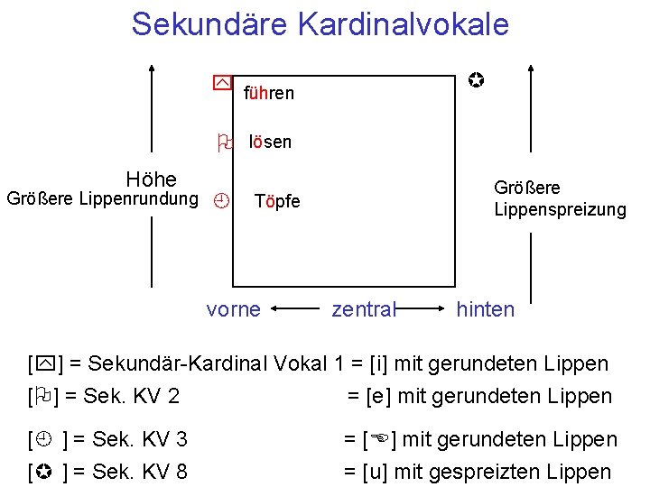 Sekundäre Kardinalvokale µ y führen O lösen Höhe Größere Lippenrundung ¿ Größere Lippenspreizung Töpfe