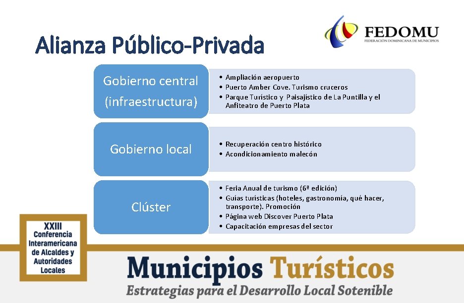 Alianza Público-Privada Gobierno central (infraestructura) Gobierno local Clúster • Ampliación aeropuerto • Puerto Amber