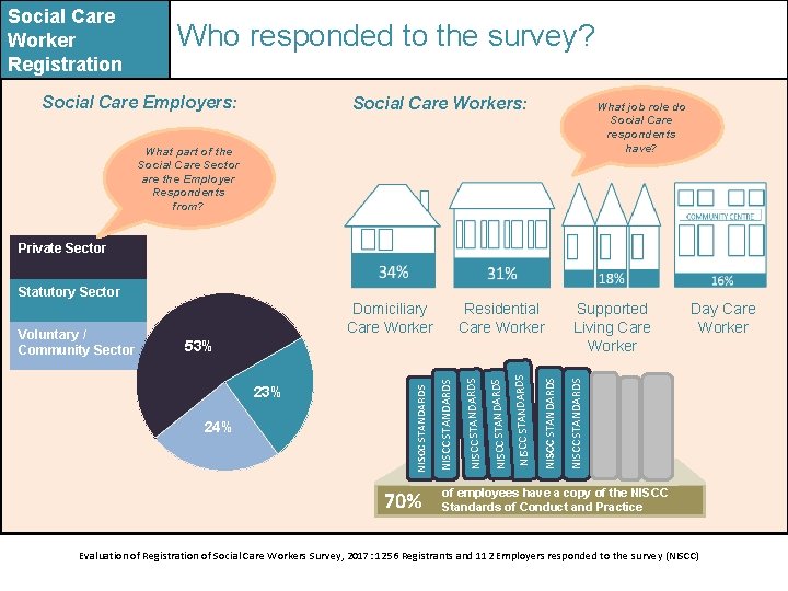 Social Care Worker Registration Who responded to the survey? Social Care Employers: Social Care