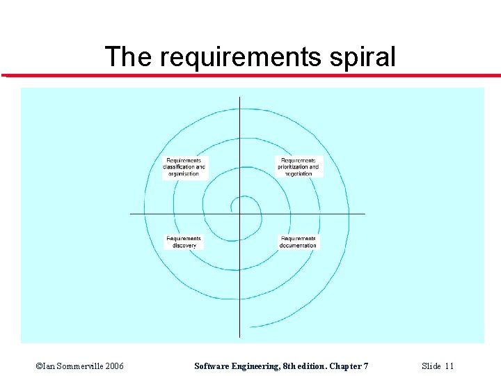The requirements spiral ©Ian Sommerville 2006 Software Engineering, 8 th edition. Chapter 7 Slide