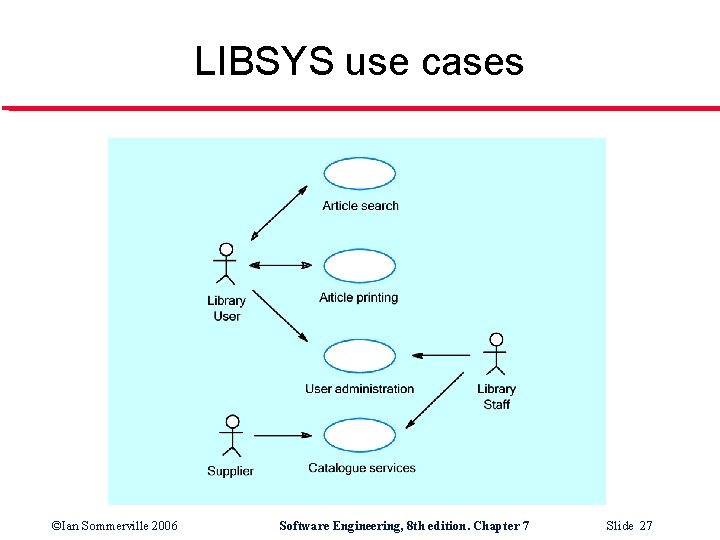 LIBSYS use cases ©Ian Sommerville 2006 Software Engineering, 8 th edition. Chapter 7 Slide