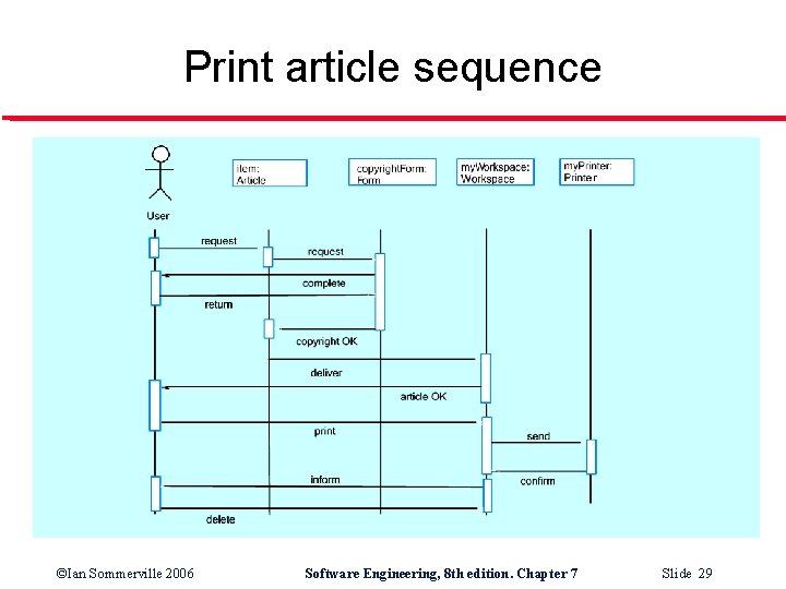 Print article sequence ©Ian Sommerville 2006 Software Engineering, 8 th edition. Chapter 7 Slide