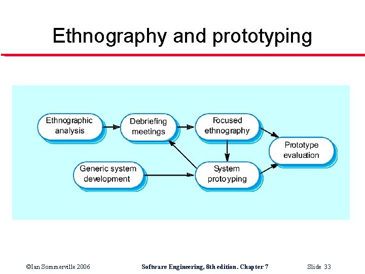 Ethnography and prototyping ©Ian Sommerville 2006 Software Engineering, 8 th edition. Chapter 7 Slide