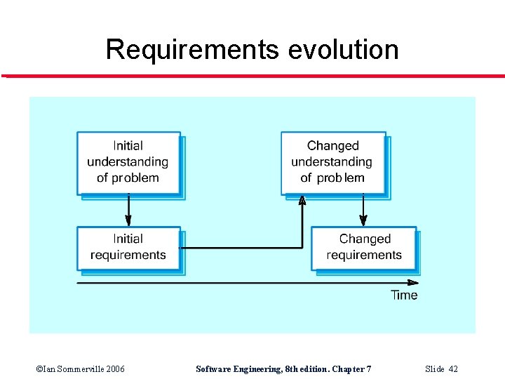 Requirements evolution ©Ian Sommerville 2006 Software Engineering, 8 th edition. Chapter 7 Slide 42