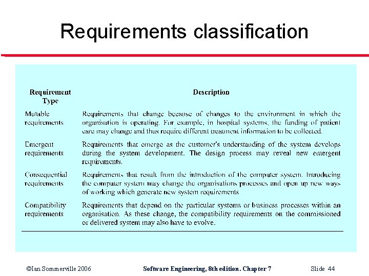 Requirements classification ©Ian Sommerville 2006 Software Engineering, 8 th edition. Chapter 7 Slide 44