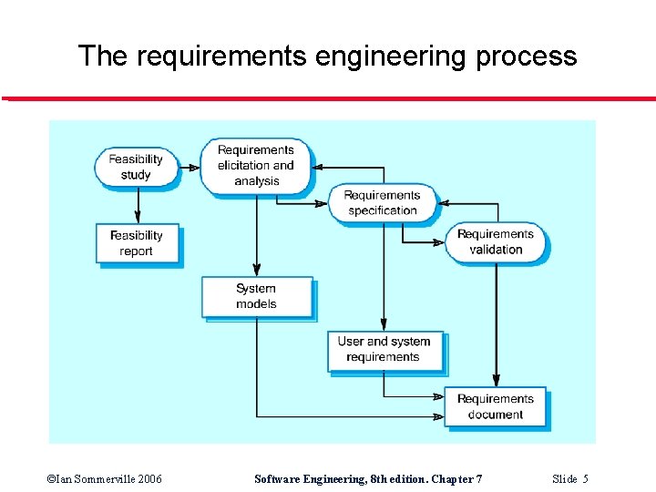 The requirements engineering process ©Ian Sommerville 2006 Software Engineering, 8 th edition. Chapter 7