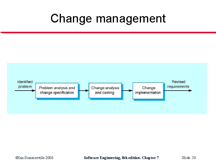 Change management ©Ian Sommerville 2006 Software Engineering, 8 th edition. Chapter 7 Slide 50