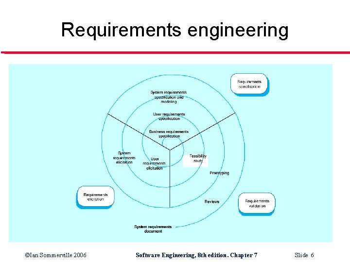 Requirements engineering ©Ian Sommerville 2006 Software Engineering, 8 th edition. Chapter 7 Slide 6