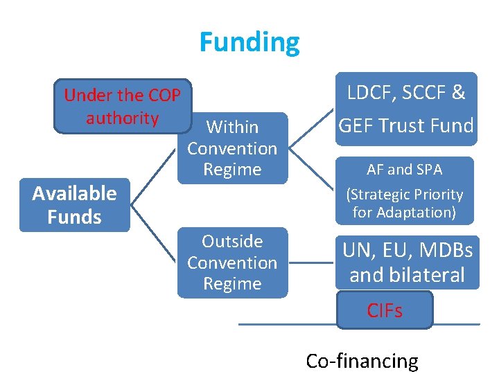Funding Under the COP authority Available Funds Within Convention Regime Outside Convention Regime LDCF,