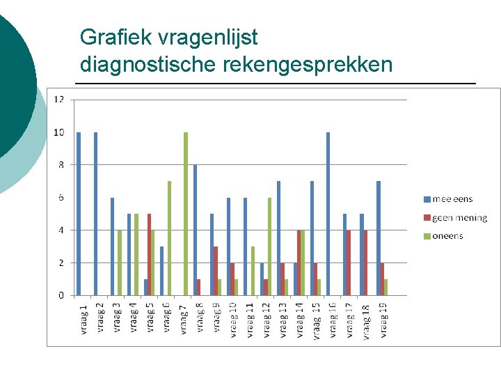 Grafiek vragenlijst diagnostische rekengesprekken 