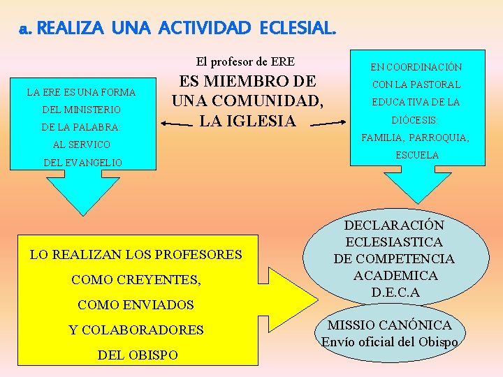 a. REALIZA UNA ACTIVIDAD ECLESIAL. El profesor de ERE LA ERE ES UNA FORMA