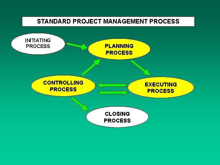 STANDARD PROJECT MANAGEMENT PROCESS INITIATING PROCESS PLANNING PROCESS CONTROLLING PROCESS EXECUTING PROCESS CLOSING PROCESS