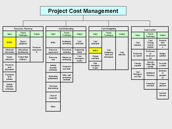 Project Cost Management Resource Planning Input Tool & Technique WBS Expert judgment Historical Information