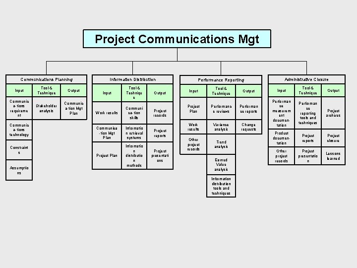 Project Communications Mgt Communications Planning Input Tool & Technique Output Communic a-tions requireme nt