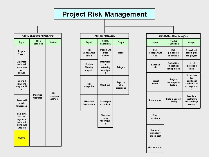 Project Risk Management Risk Identification Risk Management Planning Qualitative Risk Analysis Input Tool &