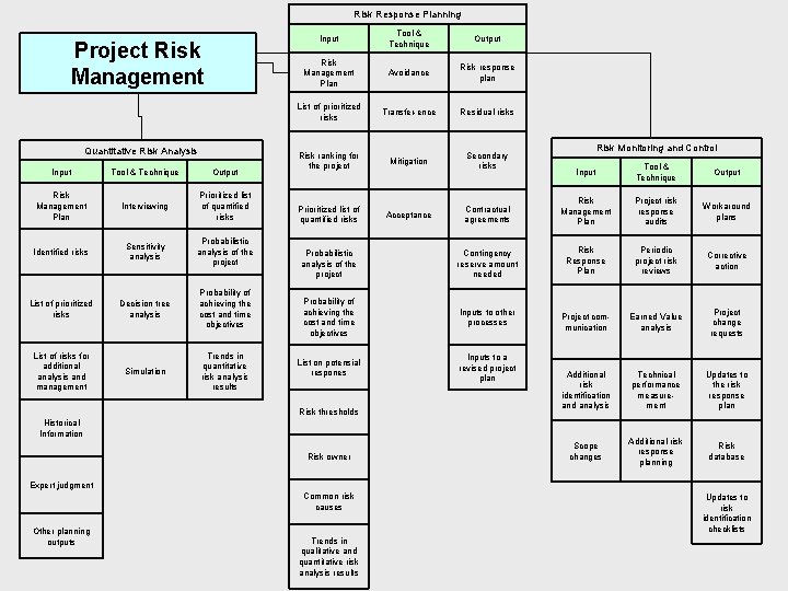 Risk Response Planning Project Risk Management Quantitative Risk Analysis Input Tool & Technique Output